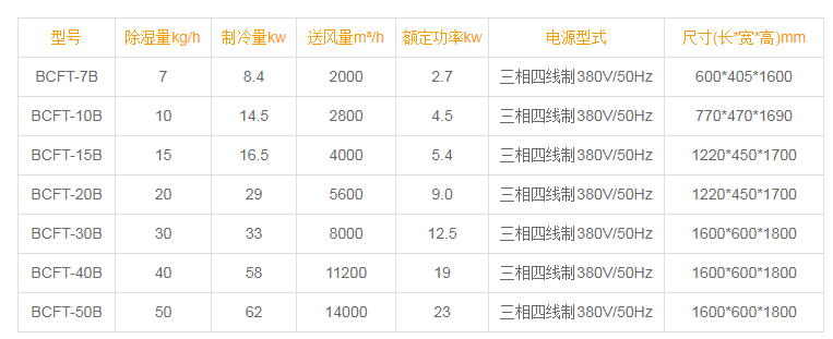 升溫型除濕機(jī)是什么?(圖2) 升溫型除濕機(jī)