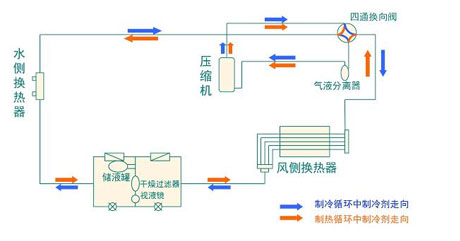 全面簡(jiǎn)析風(fēng)冷模塊機(jī)組（原理、結(jié)構(gòu)<div   id=