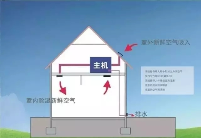 新風(fēng)除濕系統(tǒng)<div   id=