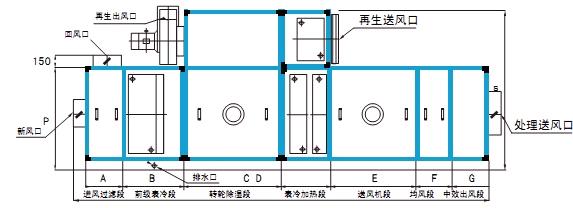 轉(zhuǎn)輪除濕機價格為什么這么高(圖1) 轉(zhuǎn)輪除濕機功能段