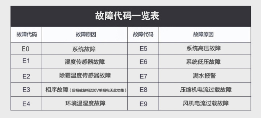 除濕機(jī)壓縮機(jī)不啟動是什么原因(圖2) 除濕機(jī)故障代碼
