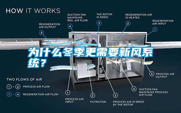 為什么冬季更需要新風系統(tǒng)<div   id=