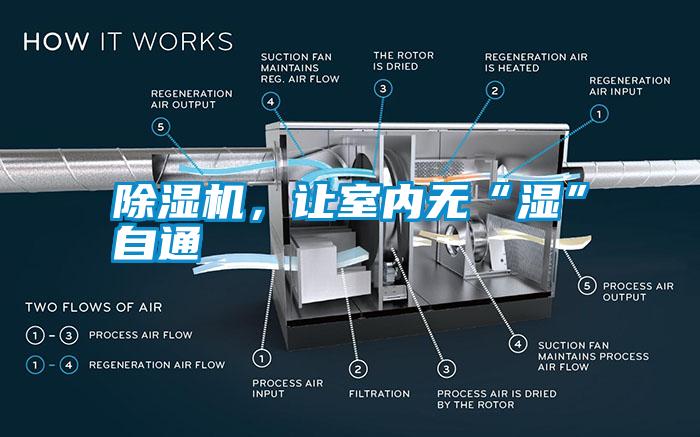 除濕機<div   id=