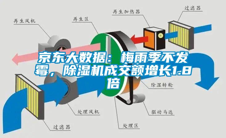 京東大數(shù)據(jù)：梅雨季不發(fā)霉<div   id=