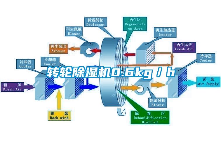 轉(zhuǎn)輪除濕機(jī)0.6kg/h