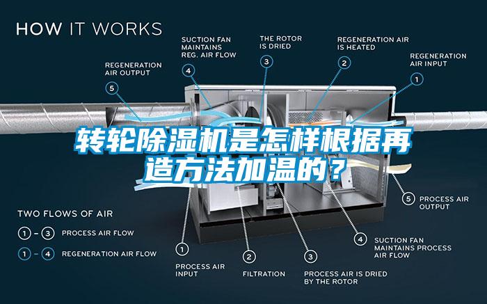 轉(zhuǎn)輪除濕機(jī)是怎樣根據(jù)再造方法加溫的<div   id=
