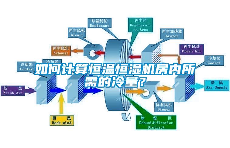 如何計算恒溫恒濕機房內(nèi)所需的冷量<div   id=