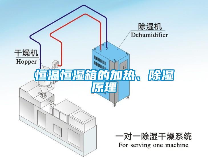 恒溫恒濕箱的加熱<div   id=