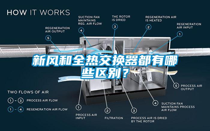 新風(fēng)和全熱交換器都有哪些區(qū)別<div   id=