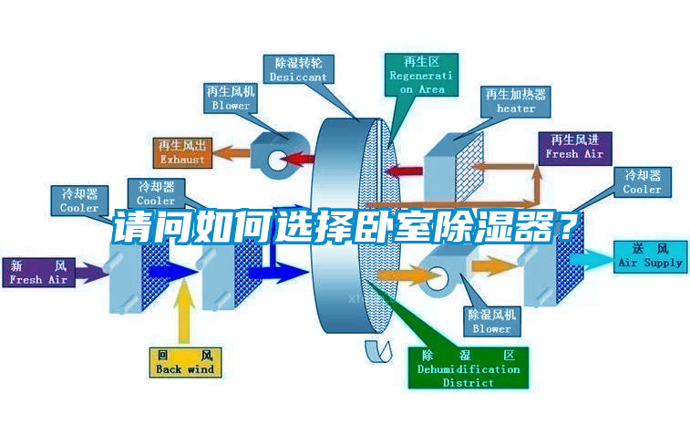 請問如何選擇臥室除濕器<div   id=