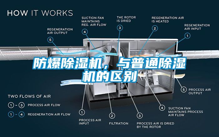 防爆除濕機(jī)<div   id=