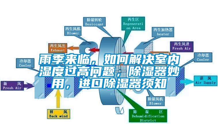 雨季來臨，如何解決室內(nèi)濕度過高問題<div   id=