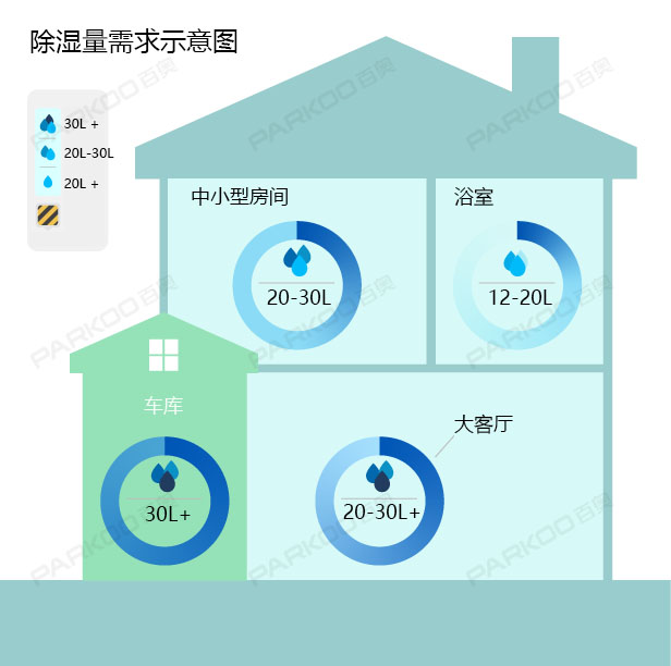 怎么選購(gòu)適合自己的除濕機(jī)<div   id=